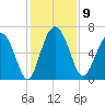 Daymark 239 tide chart for Tuesday, December 9, 2025