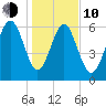 Daymark 239 tide chart for Saturday, January 10, 2026
