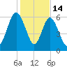 Daymark 239 tide chart for Wednesday, January 14, 2026