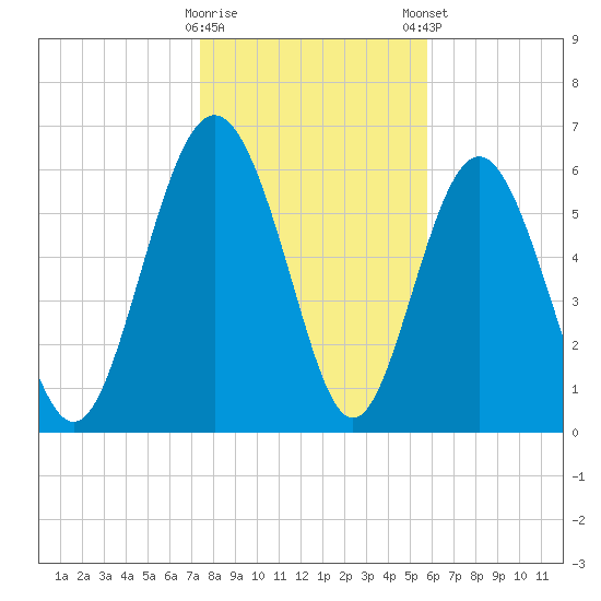 Daymark 239 tide chart for Saturday, January 17, 2026