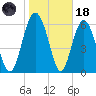 Daymark 239 tide chart for Sunday, January 18, 2026