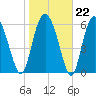 Daymark 239 tide chart for Thursday, January 22, 2026