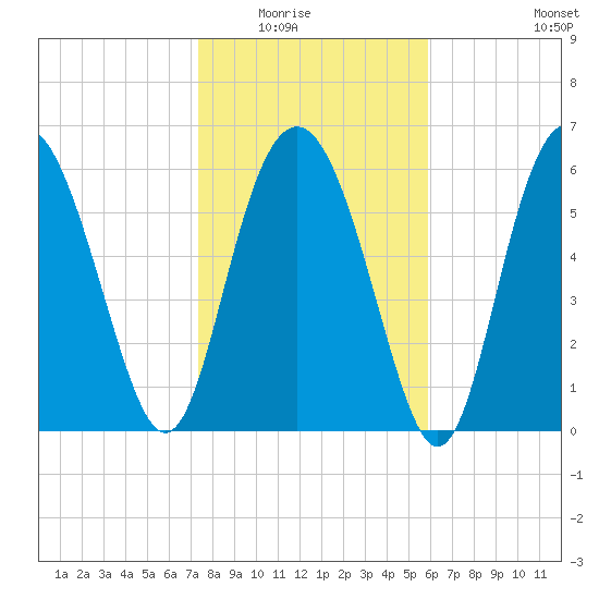 Daymark 239 tide chart for Friday, January 23, 2026