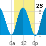 Daymark 239 tide chart for Friday, January 23, 2026