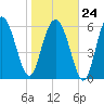 Daymark 239 tide chart for Saturday, January 24, 2026