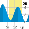 Daymark 239 tide chart for Monday, January 26, 2026