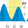 Daymark 239 tide chart for Tuesday, January 27, 2026