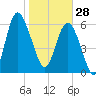 Daymark 239 tide chart for Wednesday, January 28, 2026