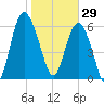 Daymark 239 tide chart for Thursday, January 29, 2026