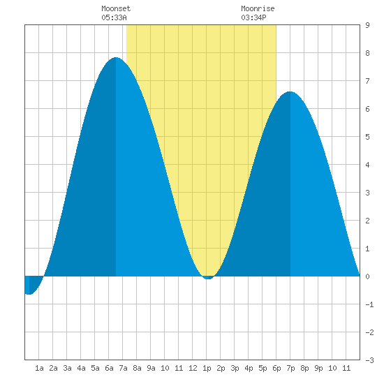 Daymark 239 tide chart for Friday, January 30, 2026