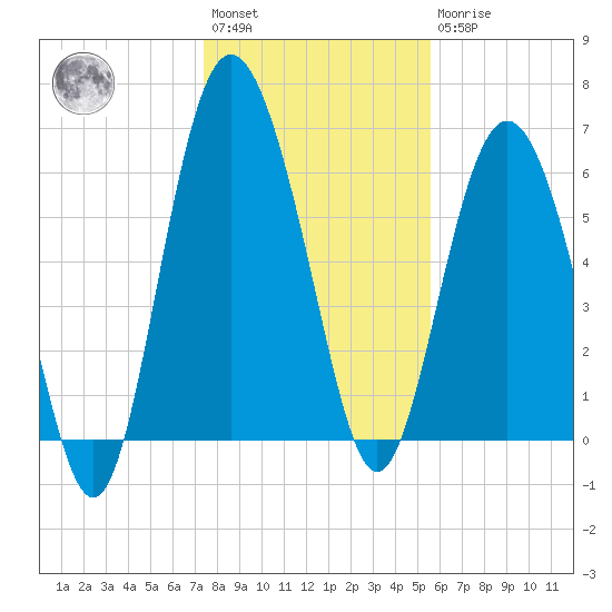 Daymark 239 tide chart for Saturday, January 3, 2026