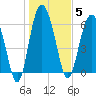 Daymark 239 tide chart for Monday, January 5, 2026