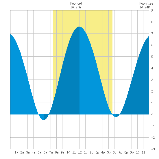 Daymark 239 tide chart for Wednesday, January 7, 2026
