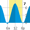 Daymark 239 tide chart for Wednesday, January 7, 2026