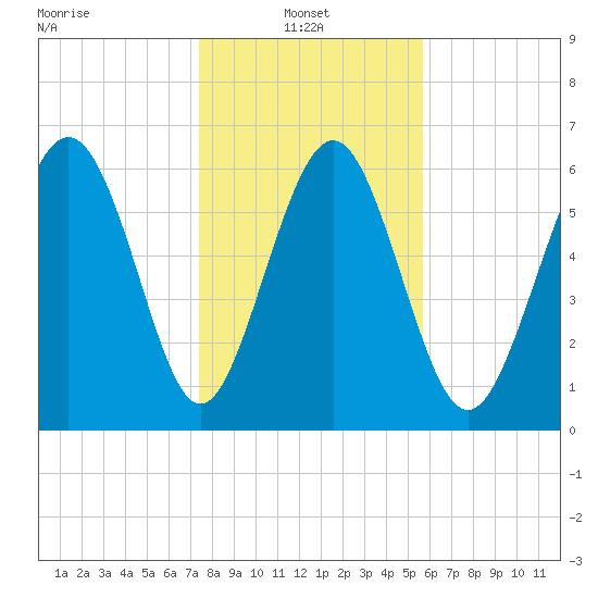 Daymark 239 tide chart for Friday, January 9, 2026