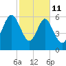 Daymark 239 tide chart for Wednesday, February 11, 2026