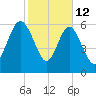Daymark 239 tide chart for Thursday, February 12, 2026