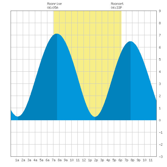 Daymark 239 tide chart for Sunday, February 15, 2026