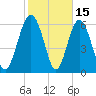 Daymark 239 tide chart for Sunday, February 15, 2026