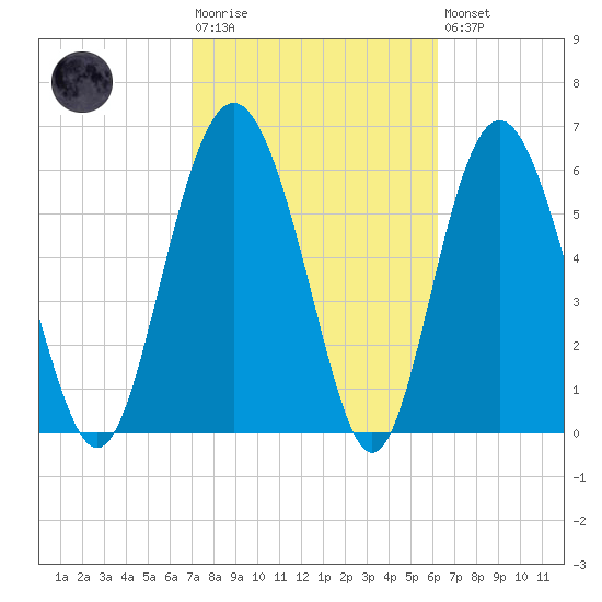 Daymark 239 tide chart for Tuesday, February 17, 2026