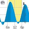 Daymark 239 tide chart for Sunday, February 1, 2026