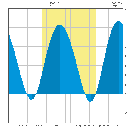 Daymark 239 tide chart for Friday, February 20, 2026