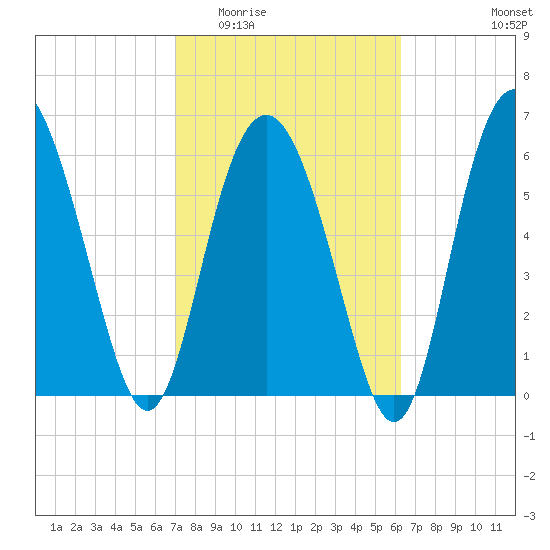 Daymark 239 tide chart for Saturday, February 21, 2026