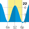 Daymark 239 tide chart for Sunday, February 22, 2026