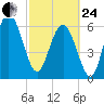 Daymark 239 tide chart for Tuesday, February 24, 2026
