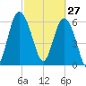 Daymark 239 tide chart for Friday, February 27, 2026