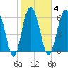 Daymark 239 tide chart for Wednesday, February 4, 2026