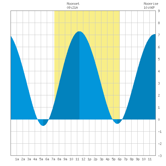 Daymark 239 tide chart for Thursday, February 5, 2026