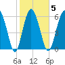 Daymark 239 tide chart for Thursday, February 5, 2026