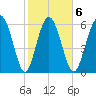Daymark 239 tide chart for Friday, February 6, 2026