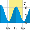 Daymark 239 tide chart for Saturday, February 7, 2026