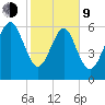 Daymark 239 tide chart for Monday, February 9, 2026