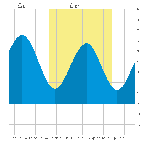 Daymark 239 tide chart for Tuesday, March 10, 2026