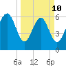 Daymark 239 tide chart for Tuesday, March 10, 2026