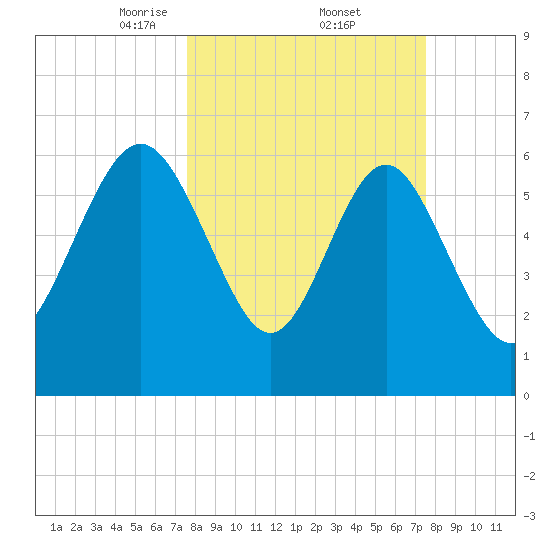 Daymark 239 tide chart for Friday, March 13, 2026