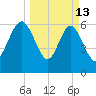 Daymark 239 tide chart for Friday, March 13, 2026