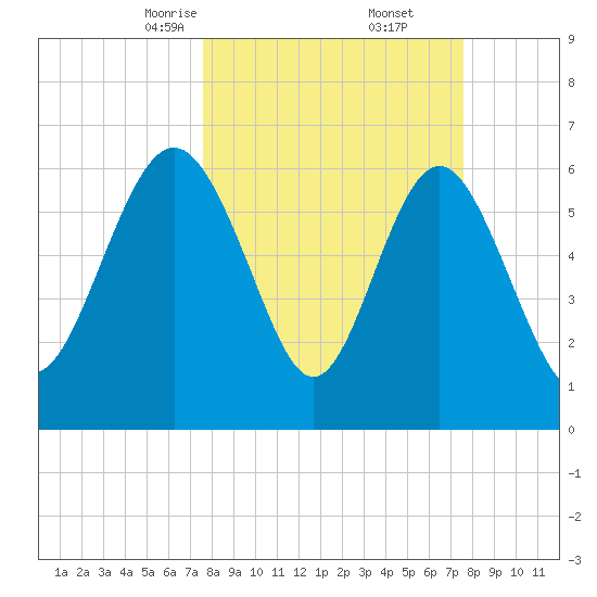 Daymark 239 tide chart for Saturday, March 14, 2026