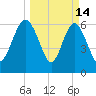 Daymark 239 tide chart for Saturday, March 14, 2026