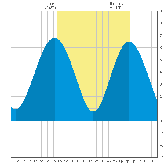 Daymark 239 tide chart for Sunday, March 15, 2026