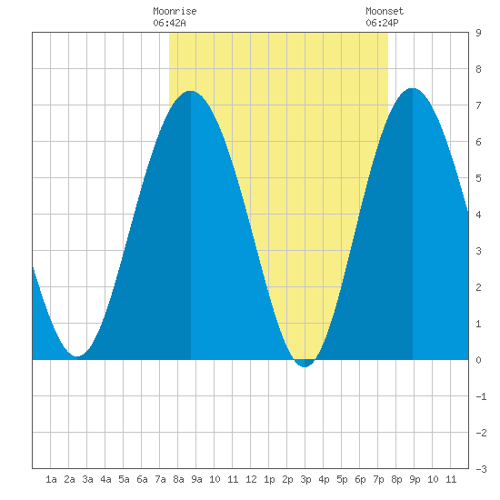 Daymark 239 tide chart for Tuesday, March 17, 2026