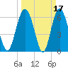 Daymark 239 tide chart for Tuesday, March 17, 2026