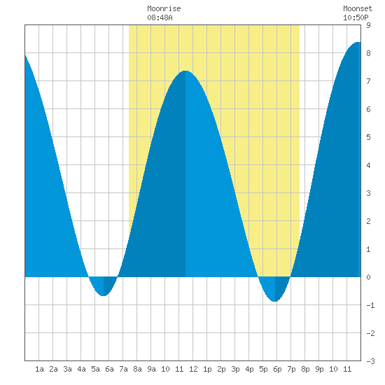 Daymark 239 tide chart for Saturday, March 21, 2026
