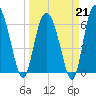 Daymark 239 tide chart for Saturday, March 21, 2026