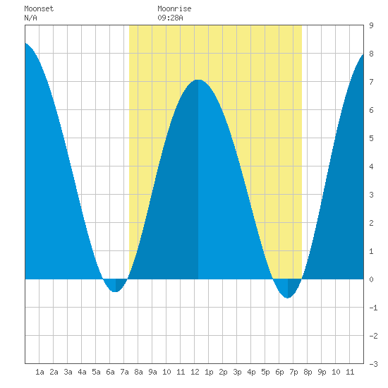 Daymark 239 tide chart for Sunday, March 22, 2026
