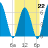 Daymark 239 tide chart for Sunday, March 22, 2026