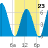 Daymark 239 tide chart for Monday, March 23, 2026